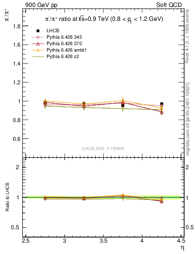 Plot of pim2pip_y in 900 GeV pp collisions