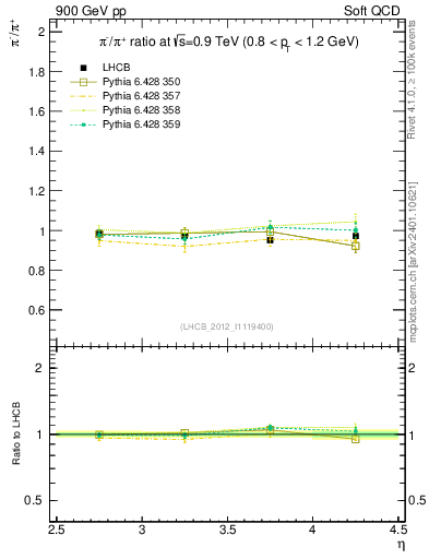 Plot of pim2pip_y in 900 GeV pp collisions