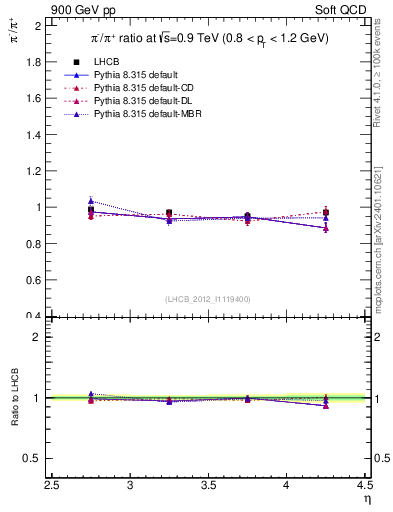 Plot of pim2pip_y in 900 GeV pp collisions