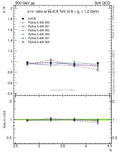 Plot of pim2pip_y in 900 GeV pp collisions
