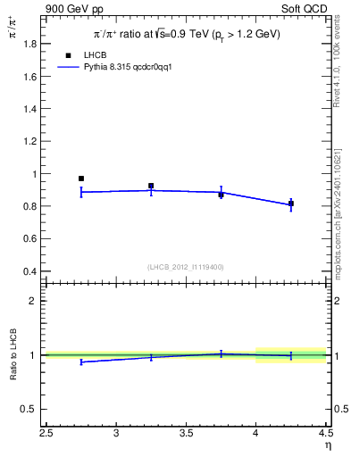 Plot of pim2pip_y in 900 GeV pp collisions