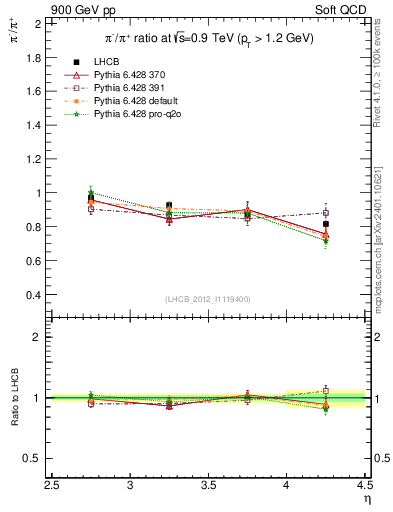 Plot of pim2pip_y in 900 GeV pp collisions