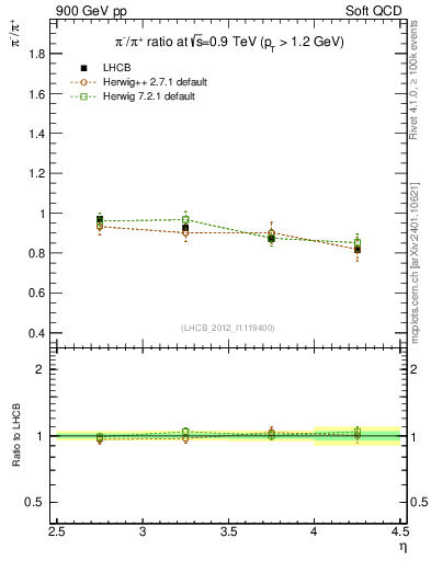 Plot of pim2pip_y in 900 GeV pp collisions