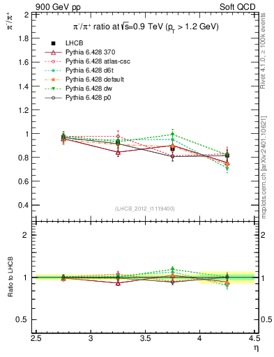 Plot of pim2pip_y in 900 GeV pp collisions