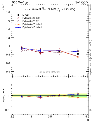 Plot of pim2pip_y in 900 GeV pp collisions