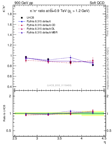 Plot of pim2pip_y in 900 GeV pp collisions