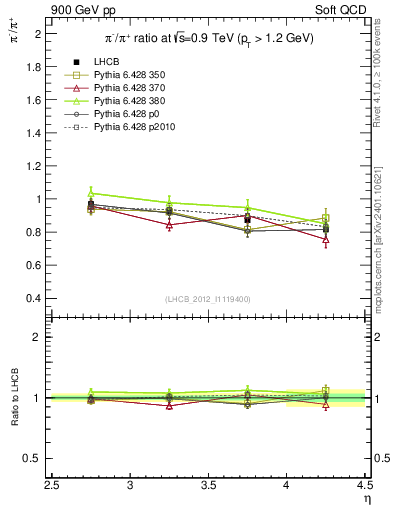 Plot of pim2pip_y in 900 GeV pp collisions