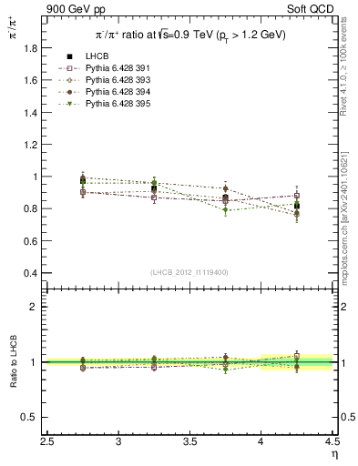 Plot of pim2pip_y in 900 GeV pp collisions