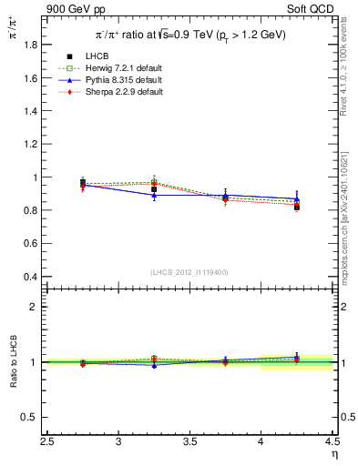 Plot of pim2pip_y in 900 GeV pp collisions