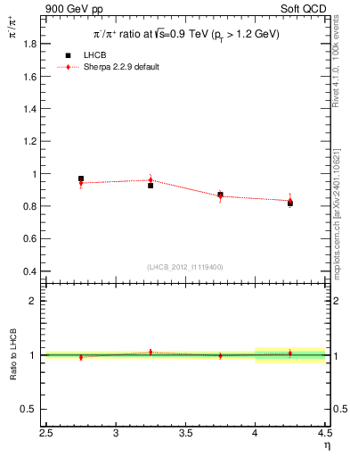 Plot of pim2pip_y in 900 GeV pp collisions