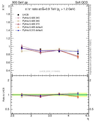 Plot of pim2pip_y in 900 GeV pp collisions