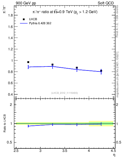 Plot of pim2pip_y in 900 GeV pp collisions