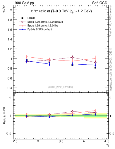 Plot of pim2pip_y in 900 GeV pp collisions