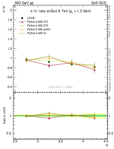 Plot of pim2pip_y in 900 GeV pp collisions