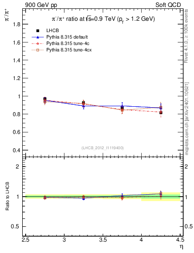 Plot of pim2pip_y in 900 GeV pp collisions