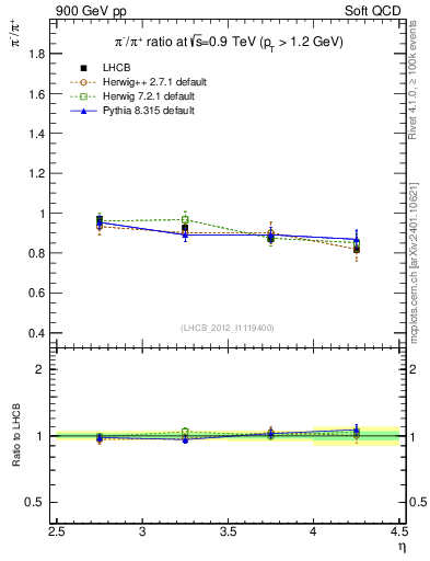 Plot of pim2pip_y in 900 GeV pp collisions