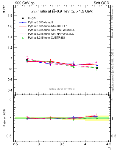 Plot of pim2pip_y in 900 GeV pp collisions