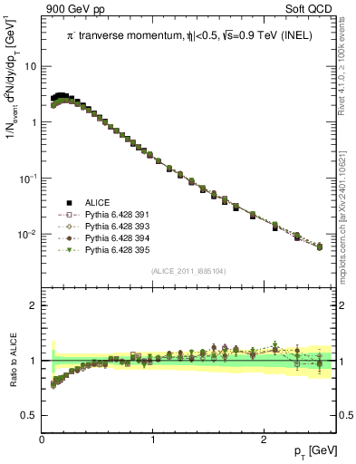 Plot of pim_pt in 900 GeV pp collisions