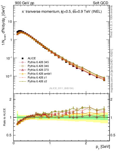 Plot of pim_pt in 900 GeV pp collisions