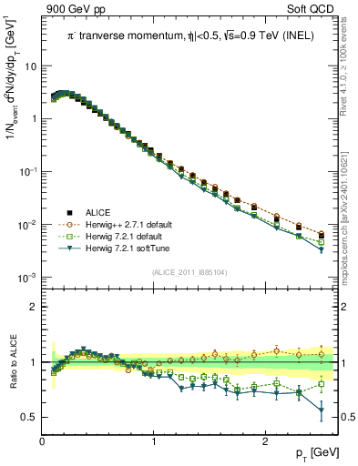 Plot of pim_pt in 900 GeV pp collisions