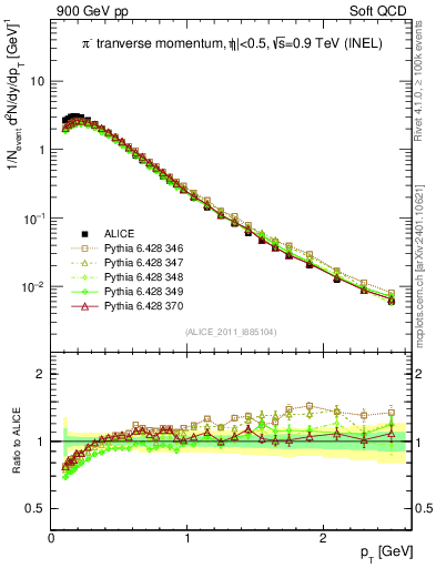 Plot of pim_pt in 900 GeV pp collisions