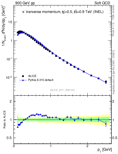 Plot of pim_pt in 900 GeV pp collisions