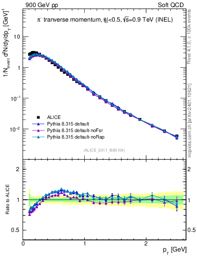 Plot of pim_pt in 900 GeV pp collisions