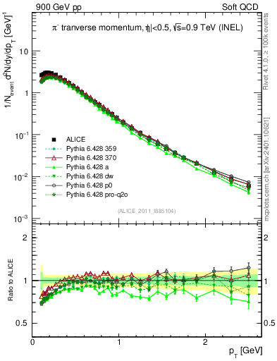 Plot of pim_pt in 900 GeV pp collisions