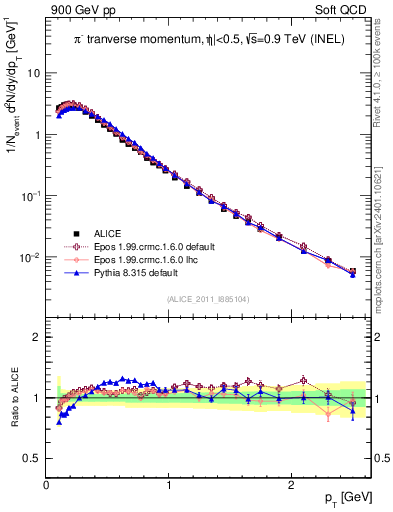 Plot of pim_pt in 900 GeV pp collisions