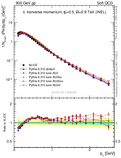 Plot of pim_pt in 900 GeV pp collisions