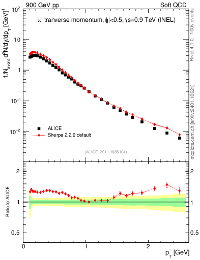 Plot of pim_pt in 900 GeV pp collisions
