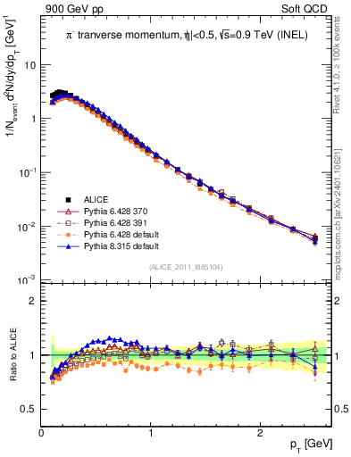 Plot of pim_pt in 900 GeV pp collisions