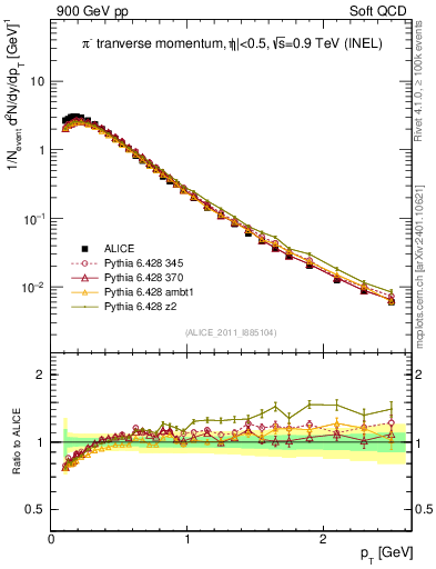 Plot of pim_pt in 900 GeV pp collisions