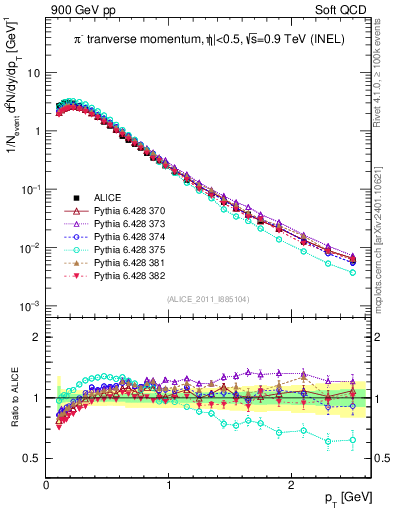 Plot of pim_pt in 900 GeV pp collisions