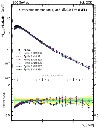 Plot of pim_pt in 900 GeV pp collisions