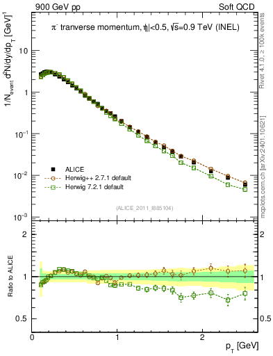 Plot of pim_pt in 900 GeV pp collisions