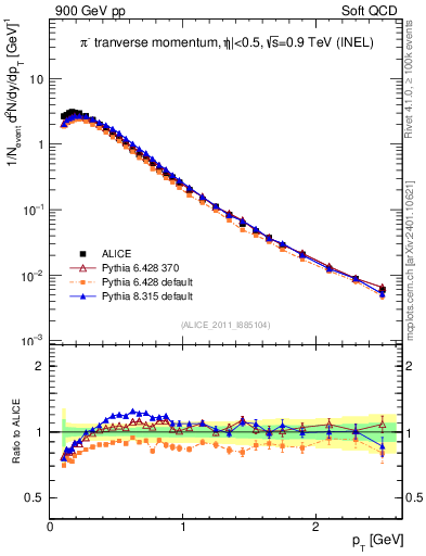 Plot of pim_pt in 900 GeV pp collisions