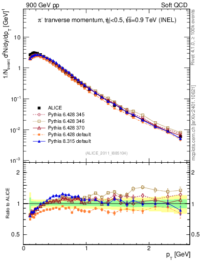 Plot of pim_pt in 900 GeV pp collisions