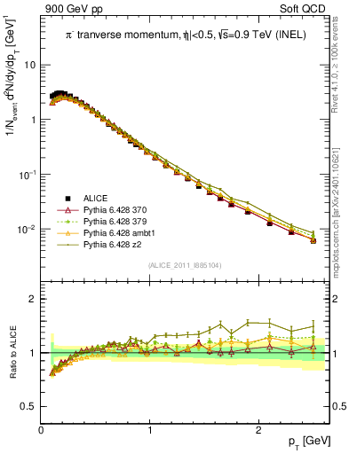 Plot of pim_pt in 900 GeV pp collisions