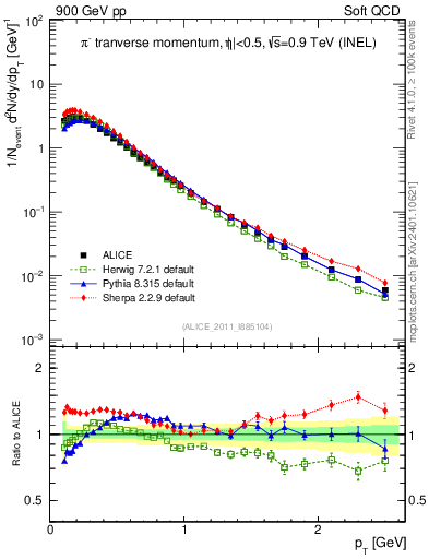 Plot of pim_pt in 900 GeV pp collisions