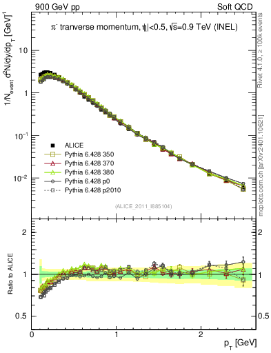 Plot of pim_pt in 900 GeV pp collisions