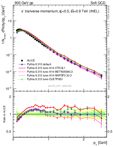 Plot of pim_pt in 900 GeV pp collisions