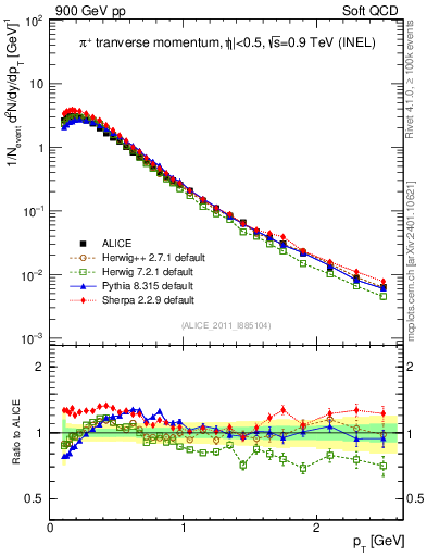 Plot of pip_pt in 900 GeV pp collisions