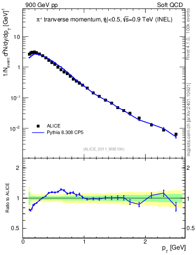 Plot of pip_pt in 900 GeV pp collisions