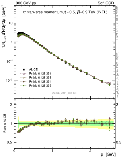 Plot of pip_pt in 900 GeV pp collisions