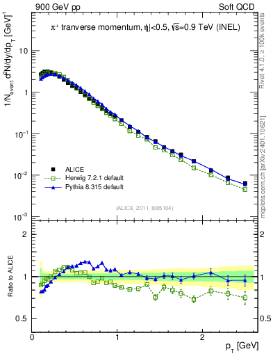 Plot of pip_pt in 900 GeV pp collisions