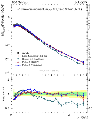 Plot of pip_pt in 900 GeV pp collisions