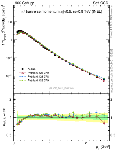 Plot of pip_pt in 900 GeV pp collisions