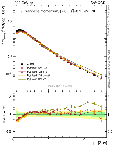 Plot of pip_pt in 900 GeV pp collisions