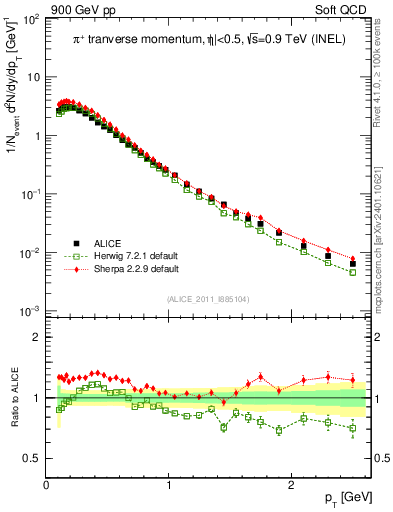 Plot of pip_pt in 900 GeV pp collisions